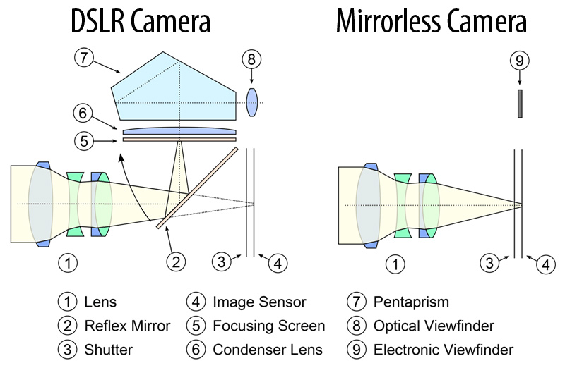 DSLR and Lighting Basics DIY Training - Northeastern Makerspaces