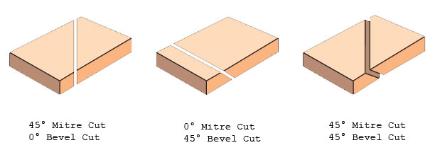 Diagram visually demonstrating the difference between bevel and mitre cuts, see _Terminology_ for descriptions_Northeastern Makerspaces