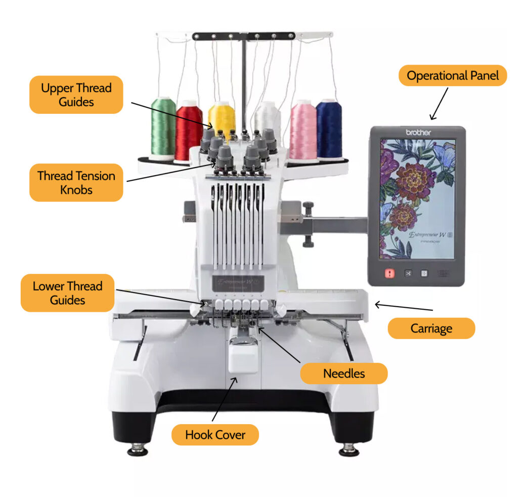 Embroidery machine with parts notated, see "Machine Anatomy" for parts and descriptions, Northeastern Makerspaces