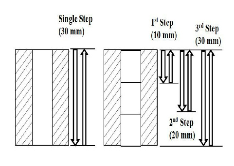 Diagram showing the concept of pecking when drilling deep holes, see "Tips and Troubleshooting" for description, Northeastern Makerspaces