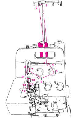 Order of operations for threading the green channel, part 1, Northeastern Makerspaces