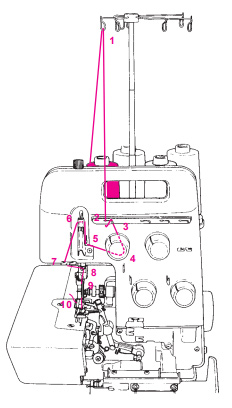 Order of operations for threading the green channel, part 1, Northeastern Makerspaces