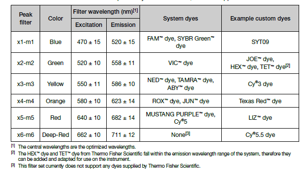 Diagram of fluorescent filter excitation and emission wavelengths